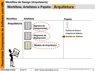 Desenhado Componente de Software com UML   Workflow de Design (Arquitetura):
                                            Workflow, Artefatos e Papéis: Arquitetura


                                           Workflow         Artefatos                                          Papéis
                                            Arquitetura
                                                                    Digrama de
                                                                    Componentes
                                                                                                                Analista de Sistema
                                                                                                                Projetista de Software
                                                                    Diagrama de                                 Arquiteto de Software
                                                                    Deployment


                                                                        Modelo de Arquitetura




                                                                                                                    Todos os direitos reservados e protegidos © 2006 e 2007
                                                      Versão 7.0        Rildo F Santos (rildosan@uol.com.br)                                                                  50
 