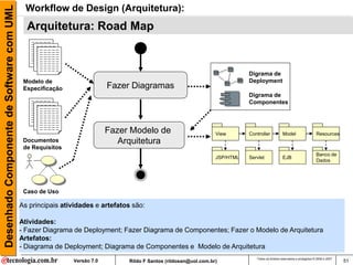 Desenhado Componente de Software com UML     Workflow de Design (Arquitetura):
                                             Arquitetura: Road Map


                                                                                                                            Digrama de
                                            Modelo de                                                                       Deployment
                                            Especificação                Fazer Diagramas
                                                                                                                            Digrama de
                                                                                                                            Componentes



                                                                         Fazer Modelo de                         View       Controller           Model                    Resources
                                            Documentos                      Arquitetura
                                            de Requisitos
                                                                                                                                                                          Banco de
                                                                                                                 JSP/HTML   Servlet              EJB
                                                                                                                                                                          Dados




                                            Caso de Uso

                                           As principais atividades e artefatos são:

                                           Atividades:
                                           - Fazer Diagrama de Deployment; Fazer Diagrama de Componentes; Fazer o Modelo de Arquitetura
                                           Artefatos:
                                           - Diagrama de Deployment; Diagrama de Componentes e Modelo de Arquitetura
                                                                                                                               Todos os direitos reservados e protegidos © 2006 e 2007
                                                            Versão 7.0        Rildo F Santos (rildosan@uol.com.br)                                                                       51
 