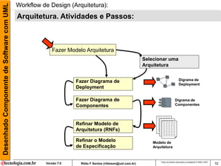 Desenhado Componente de Software com UML   Workflow de Design (Arquitetura):
                                           Arquitetura. Atividades e Passos:



                                                        Fazer Modelo Arquitetura
                                                                                                           Selecionar uma
                                                                                                           Arquitetura


                                                                  Fazer Diagrama de                                                    Digrama de
                                                                                                                                       Deployment
                                                                  Deployment

                                                                  Fazer Diagrama de                                                Digrama de
                                                                  Componentes                                                      Componentes




                                                                  Refinar Modelo de
                                                                  Arquitetura (RNFs)

                                                                  Refinar o Modelo                             Modelo de
                                                                  de Especificação                             Arquitetura


                                                                                                                   Todos os direitos reservados e protegidos © 2006 e 2007
                                                     Versão 7.0     Rildo F Santos (rildosan@uol.com.br)                                                                     52
 
