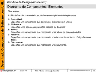 Desenhado Componente de Software com UML   Workflow de Design (Arquitetura):
                                           Diagrama de Componentes. Elementos:
                                           Elementos:
                                           A UML define cinco estereótipos-padrão que se aplica aos componentes:
                                           1 - Executável:
                                               Especifica um componente que poderá ser executado em um nó
                                           2 - Biblioteca:
                                               Especifica uma biblioteca de objetos estática ou dinâmica
                                           3 - Tabela:
                                               Especifica um componente que representa uma tabela de banco de dados
                                           5 - Arquivo:
                                               Especifica um componente que representa um documento contendo código-fonte ou
                                               dados
                                           6 - Documento:
                                               Especifica um componente que representa um documento.




                                                                                                             Todos os direitos reservados e protegidos © 2006 e 2007
                                                        Versão 7.0    Rildo F Santos (rildosan@uol.com.br)                                                             63
 