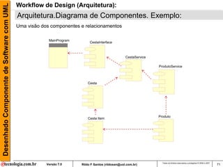 Desenhado Componente de Software com UML   Workflow de Design (Arquitetura):
                                           Arquitetura.Diagrama de Componentes. Exemplo:
                                           Uma visão dos componentes e relacionamentos

                                                        MainProgram
                                                                           CestaInterface



                                                                                                  CestaService

                                                                                                                 ProdutoService



                                                                          Cesta




                                                                                                                 Produto
                                                                          Cesta Item




                                                                                                                   Todos os direitos reservados e protegidos © 2006 e 2007
                                                       Versão 7.0     Rildo F Santos (rildosan@uol.com.br)                                                                   71
 