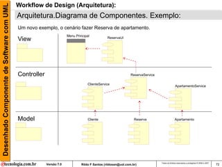 Desenhado Componente de Software com UML   Workflow de Design (Arquitetura):
                                           Arquitetura.Diagrama de Componentes. Exemplo:
                                           Um novo exemplo, o cenário fazer Reserva de apartamento.
                                                                     Menu Principal
                                           View                                                ReservaUI




                                           Controller                                                         ReservaService

                                                                                  ClienteService
                                                                                                                                              ApartamentoService




                                           Model                                  Cliente                       Reserva                       Apartamento




                                                                                                                               Todos os direitos reservados e protegidos © 2006 e 2007
                                                        Versão 7.0            Rildo F Santos (rildosan@uol.com.br)                                                                       72
 