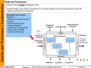 Gestão por Processos | fundamentos   Visão de Processos:
                                     Podemos definir Evento de Negócio como:

                                       Estimulo (algo) que ocorre na empresa ou no mundo exterior e que ativa processos na área de
                                       negócio, produzindo um resposta.

                                       Exemplos de eventos:
                                       Externos:
                                       - Pedido de Cliente recebido
                                       Internos:
                                       - Produto despachado
                                                                                              Regras de                   Especificações
                                       - Pessoal treinado
                                                                                               negócio      Procedimentos   Técnicas
                                       - Ordem de serviço gerada
                                       - Requisição recebida
                                       - Ordem de Produção
                                                                                                                   Regra
                                                                            Evento de                                                                           Produtos
                                                                                                          Macro Processo
                                                                             Negócio
                                                                                          E                                                                     O cliente
                                                                           Cliente fez    N      Vendas                        Expedição                        recebe a
                                                                               Pedido     T                                                             S       encomenda
                                                                                          R                                                             A
                                                                                          A                  PCP                                        Í
                                                                                          D                                                             D
                                                                                          A                                                             A
                                                                                                                    Produção


                                                                                                               Recursos



                                                                                              Materiais     Humanos        Financeiro

                                                                                                                                 Todos os direitos reservados e protegidos © 2009   23
                                                          Versão 9.0   Rildo F Santos (rildo.santos@etecnologia.com.br)
 