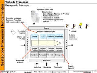 Gestão por Processos | fundamentos   Visão de Processos
                                     Exemplo de Processo:
                                                                                Norma ISO 9001:2000
                                                                                     Documentos:
                                                                                     - Especificação Técnica do Produto
                                                                                     - Política da Qualidade
                                     Nome do processo:                               - Instruções de Trabalho
                                     Fornecer Produtos                               - Procedimento Operacional
                                     sob encomenda (o que)                           - Manuais



                                                                                           Regras
                                                  Evento de                        Processo de Produção                         Produtos
                                                   Negócio
                                                                                                                                O cliente
                                                 Cliente faz              Vendas         PCP     Produção Expedição             recebe a
                                                                E
                                                     Pedido     N                                                               encomenda
                                                                                                                            S
                                                                T
                                                                                                                            A
                                                                R
                                                                                                                            Í
                                                                A
                                                                                                                            D
                                                                D
                                                                          Efetivar    Planejar Produzir Entregar            A
                                                                A
                                                                          Pedidos    Produção o produto o produto


                                                                          Vendedor Planejador Operador Entregador


                                                Atividades                                Recursos
                                                 (como)

                                                                                                                                Papéis
                                                                             Materiais     Humanos        Financeiro
                                                                                                                                (quem)
                                                                                                                                     Todos os direitos reservados e protegidos © 2009   37
                                                             Versão 9.0      Rildo F Santos (rildo.santos@etecnologia.com.br)
 