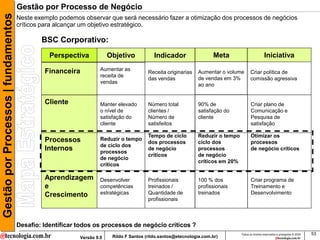 Gestão por Processos | fundamentos   Gestão por Processo de Negócio
                                     Neste exemplo podemos observar que será necessário fazer a otimização dos processos de negócios
                                     críticos para alcançar um objetivo estratégico.

                                             BSC Corporativo:
                                                Perspectiva            Objetivo            Indicador                 Meta                          Iniciativa

                                              Financeira           Aumentar as
                                                                                        Receita originarias    Aumentar o volume        Criar política de
                                                                   receita de
                                                                                        das vendas             de vendas em 3%          comissão agressiva
                                                                   vendas
                                                                                                               ao ano


                                              Cliente              Manter elevado       Número total           90% de                   Criar plano de
                                                                   o nível de           clientes /             satisfação do            Comunicação e
                                                                   satisfação do        Número de              cliente                  Pesquisa de
                                                                   cliente              satisfeitos                                     satisfação

                                                                                        Tempo de ciclo         Reduzir o tempo          Otimizar os
                                              Processos            Reduzir o tempo
                                                                                        dos processos          ciclo dos                processos
                                                                   de ciclo dos
                                              Internos             processos
                                                                                        de negócio             processos                de negócio críticos
                                                                                        críticos               de negócio
                                                                   de negócio
                                                                                                               críticos em 20%
                                                                   críticos

                                              Aprendizagem         Desenvolver          Profissionais          100 % dos                Criar programa de
                                              e                    competências         treinados /            profissionais            Treinamento e
                                              Crescimento          estratégicas         Quantidade de          treinados                Desenvolvimento
                                                                                        profissionais



                                     Desafio: Identificar todos os processos de negócio críticos ?
                                                                                                                                 Todos os direitos reservados e protegidos © 2009   53
                                                          Versão 9.0    Rildo F Santos (rildo.santos@etecnologia.com.br)
 