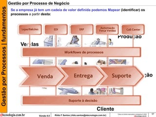 Gestão por Processos | fundamentos   Gestão por Processo de Negócio
                                      Se a empresa já tem um cadeia de valor definida podemos Mapear (identificar) os
                                      processos a partir desta:


                                                                               PCP
                                                                                                                      Produção
                                           Vendas




                                                                                                                              Distribuição




                                                                                                          Cliente
                                                                                                                      Todos os direitos reservados e protegidos © 2009   57
                                                      Versão 9.0   Rildo F Santos (rildo.santos@etecnologia.com.br)
 