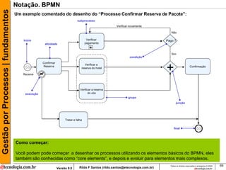 Gestão por Processos | fundamentos   Notação. BPMN
                                     Um exemplo comentado do desenho do “Processo Confirmar Reserva de Pacote”:
                                                                                subprocesso
                                                                                                         Verificar novamente

                                                                                                                                       Não

                                         Início                                         Verificar                                   Pago ?
                                                      atividade                        pagamento
                                                                                          +
                                                                                                                                       Sim
                                                                                                                  condição

                                                     Confirmar



                                        Receive
                                                     Reserva
                                                                                      Verificar a
                                                                                   reserva do hotel
                                                                                                                                    +                       Confirmação




                                                                                  Verificar a reserva
                                          execeção                                       do vôo
                                                                                                                 grupo
                                                                                                                                            junção




                                                                      Tratar a falha

                                                                                                                                         final



                                                                                                                                                                 Reply
                                     Como começar:

                                     Você podem pode começar a desenhar os processos utilizando os elementos básicos do BPMN, eles
                                     também são conhecidas como “core elements”, e depois e evoluir para elementos mais complexos.
                                                                                                                                      Todos os direitos reservados e protegidos © 2009   69
                                                                 Versão 9.0      Rildo F Santos (rildo.santos@etecnologia.com.br)
 