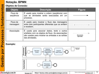 Gestão por Processos | fundamentos   Notação. BPMN
                                     Objetos de Conexão:
                                         Objeto                                        Descrição                                         Figura
                                         Fluxo de         É usado para mostrar a ordem (seqüência) com
                                        seqüência         que as atividades serão executadas em um
                                                          processo.

                                         Fluxo de         É usado para mostrar o fluxo das mensagens
                                        mensagem          entre dois participantes diferentes que os emitem
                                                          e recebem.

                                        Associação        É usada para associar dados, texto e outros
                                                          artefatos com os objetos de fluxo. As associações
                                                                                                                                      Documento
                                                          são usadas para mostrar as entradas e as saídas                              Aprovado
                                                          das atividades.


                                     Exemplo:
                                                     Pagamento
                                                     Processar




                                                                                                                                 Nota Fiscal
                                                                                            Solicitar                             impressa

                                                                             Receber       Autorização      Imprimir
                                                                              Conta        Pagamento       Nota Fiscal
                                                                                               +
                                                      Autorizador




                                                                                           Processar
                                                                                          autorização
                                                                                              +

                                                                                                                                Todos os direitos reservados e protegidos © 2009   76
                                                                Versão 9.0   Rildo F Santos (rildo.santos@etecnologia.com.br)
 