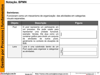 Gestão por Processos | fundamentos   Notação. BPMN


                                     Swimlanes:
                                     Funcionam como um mecanismo de organização das atividades em categorias
                                     visuais separadas.

                                        Objeto                    Descrição                                          Figura
                                          Pool     O pool representa um participante em
                                                   um processo. Ele pode usado para
                                                   representar uma unidade funcional,
                                                   exemplo: Vendas. Ele atua como um
                                                   container gráfico para dividir um conjunto
                                                   de    atividades    de     outros   pools,
                                                   geralmente no contexto de situações de
                                                   B2B.
                                          Lane     Lane é uma subdivisão dentro de um
                                                   Pool usado para organizar e categorizar
                                                   as atividades.




                                                                                                                     Todos os direitos reservados e protegidos © 2009   77
                                                     Versão 9.0   Rildo F Santos (rildo.santos@etecnologia.com.br)
 