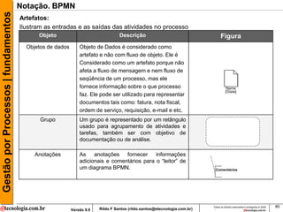 Gestão por Processos | fundamentos   Notação. BPMN
                                     Artefatos:
                                     Ilustram as entradas e as saídas das atividades no processo
                                           Objeto                                Descrição                                      Figura
                                       Objetos de dados       Objeto de Dados é considerado como
                                                              artefato e não com fluxo de objeto. Ele é
                                                              Considerado como um artefato porque não
                                                              afeta a fluxo de mensagem e nem fluxo de
                                                              seqüência de um processo, mas ele
                                                              fornece informação sobre o que processo
                                                              faz. Ele pode ser utilizado para representar
                                                              documentos tais como: fatura, nota fiscal,
                                                              ordem de serviço, requisição, e-mail e etc.
                                            Grupo             Um grupo é representado por um retângulo
                                                              usado para agrupamento de atividades e
                                                              tarefas, também ser com objetivo de
                                                              documentação ou de análise.

                                          Anotações           As anotações fornecer informações
                                                              adicionais e comentários para o “leitor” de
                                                              um diagrama BPMN.                                             Comentários




                                                                                                                          Todos os direitos reservados e protegidos © 2009   80
                                                          Versão 9.0   Rildo F Santos (rildo.santos@etecnologia.com.br)
 