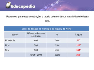 Usaremos, para essa construção, a tabela que montamos na atividade 9 dessa
aula.
Casos de dengue no município de Jaguary do Norte
Bairro
Números de casos
registrados
% Ângulo
Pirinópolis 400 20% 72˚
Piriri 700 35% 126˚
Piraí 900 45% 162˚
Total = 2000 100% 360˚
 