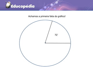 Achamos a primeira fatia do gráfico!
72˚
 