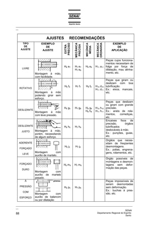 Espírito Santo
_________________________________________________________________________________________________
__



                          AJUSTES              RECOMENDAÇÕES
     TIPO




                                                                             ORDINÁRIA
                      EXEMPLO                                                                  EXEMPLO




                                                      MECÂNICA



                                                                 MECÂNICA
                                          PRECISO




                                                                             MECÂNICA
                                                       PRECISA
                                           EXTRA
      DE




                                                                  MÉDIA
                         DE                                                                       DE
    AJUSTE             AJUSTE                                                                 APLICAÇÃO


                                                                                         Peças cujos funciona-
                                                                                         mentos necessitam de
                                         H6 e7        H7 e7      H8 e9      H11 a11      folga por força de
     LIVRE
                                                      H7 e8                              dilatação, mau alinha-
                Montagem à mão,                                                          mento, etc.
                com facilidade.
                                                                                         Peças que giram ou
                                                                                         deslizam com boa
                                          H6 f 6       H7 f 7    H8 f 8     H10 d10      lubrificação.
   ROTATIVO
                                                                            H11 d11      Ex.: eixos, mancais,
                Montagem à mão                                                           etc.
                podendo girar sem
                esforço.
                                                                                         Peças que deslizam
                                                                                         ou giram com grande
                                         H6 g5        H7 g6      H8 g8      H10 h10      precisão.
 DESLIZANTE
                Montagem à mão                                   H8 h8      H11 h11      Ex.: anéis de rola-
                com leve pressão.                                                        mentos,      corrediças,
                                                                                         etc.
                                                                                         Encaixes fixos de
                                                                                         precisão,        órgãos
 DESLIZANTE                              H6 h5        H7 h6                              lubrificados
                Montagem à mão,                                                          deslocáveis à mão.
     JUSTO
                porém, necessitando                                                      Ex.: punções, guias,
                de algum esforço.                                                        etc.
                                                                                         Órgãos que neces-
  ADERENTE                                                                               sitam de freqüentes
                                          H6 j 5       H7 j 6                            desmontagens.
   FORÇADO
                                                                                         Ex.: polias, engrena-
                Montagem          com                                                    gens, rolamentos, etc.
     LEVE
                auxílio de martelo.
                                                                                         Órgão possíveis de
                                                                                         montagens e desmon-
   FORÇADO                               H6 m 5       H7 m 6                             tagens sem defor-
                                                                                         mação das peças.
     DURO
                Montagem         com
                auxílio de     martelo
                pesado.
       À                                                                                 Peças impossíveis de
                                                                                         serem desmontadas
   PRESSÃO                               H6 p5        H7 p6                              sem deformação.
                                                                                         Ex.: buchas à pres-
      COM
                Montagem         com                                                     são, etc.
   ESFORÇO      auxílio de balancim
                ou por dilatação
_________________________________________________________________________________________________
__
                                                                                              SENAI
88                                                                  Departamento Regional do Espírito
                                                                                              Santo
 