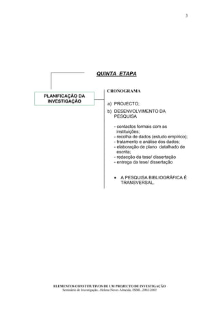 3




                             QUINTA ETAPA


                                    CRONOGRAMA
PLANIFICAÇÃO DA
 INVESTIGAÇÃO
                                    a) PROJECTO;
                                    b) DESENVOLVIMENTO DA
                                       PESQUISA

                                        - contactos formais com as
                                          instituições;
                                        - recolha de dados (estudo empírico);
                                        - tratamento e análise dos dados;
                                        - elaboração de plano datalhado de
                                          escrita;
                                        - redacção da tese/ dissertação
                                        - entrega da tese/ dissertação


                                        •    A PESQUISA BIBLIOGRÁFICA É
                                             TRANSVERSAL.




   ELEMENTOS CONSTITUTIVOS DE UM PROJECTO DE INVESTIGAÇÃO
       Seminário de Investigação...Helena Neves Almeida, ISBB...2002-2003
 