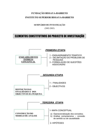 FUNDAÇÃO BISSAYA-BARRETO
        INSTITUTO SUPERIOR BISSAYA-BARRETO


               SEMINÁRIO DE INVESTIGAÇÃO
                          (2002-2003)



ELEMENTOS CONSTITUTIVOS DO PROJECTO DE INVESTIGAÇÃO



                          PRIMEIRA ETAPA

                               1 - ENQUADRAMENTO TEMÁTICO
  ENQUADRAMENTO                2 – DELIMITAÇÃO DO PROBLEMA DE
     TEÓRICO-                      PESQUISA
    CONCEPTUAL                 3 - FORMULAÇÃO DE QUESTÕES
                                   ASSOCIADAS




                         SEGUNDA ETAPA


                               1 – FINALIDADES
                               2 - OBJECTIVOS
DEFINIÇÃO DAS
FINALIDADES E DOS
OBJECTIVOS DA PESQUISA



                     TERCEIRA ETAPA


                               1- MAPA CONCEPTUAL
CONSTRUÇÃO DO                   a) Operacionalização dos conceitos;
MODELO DE ANÁLISE               b) Análise compreensiva – conexão
                                   de sentido ou de causalidade

                                2- HIPÓTESES
 