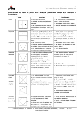 21
                                                                  ARQ 3322 – DESENHO TÉCNICO INSTRUMENTADO



Representação dos tipos de janelas mais utilizados, comentando também suas vantagens e
desvantagens:

                Tipos                              Vantagens                                      Desvantagens
correr                             1. simplicidade de manobra                       1. vão para ventilação quando totalmente
                                   2. ventilação regulada conforme abertura         aberta a 50% do vão da janela
                                   das folhas                                       2. dificuldade de limpeza na face externa
                                   3. não ocupa áreas internas ou externas          3. vedações necessárias nas juntas abertas
                                   (possibilidade de grandes e/ou telas no vão
                                   total)
guilhotina                         1. As mesmas vantagens da janela tipo de         1. caso as janelas tenham sistemas de
                                   correr caso as folhas tenham sistemas de         contrapeso ou balanceamento, a quebra
                                   contrapeso ou sejam balanceadas, caso            dos cabos ou a regulagem do
                                   contrário as folhas devem ter retentores no      balanceamento constituem problemas
                                   percurso das guias das montantes do              2. desvantagens já citadas nas janelas de
                                   marco                                            correr
projetante                         1. não ocupa espaço interno                      1. dificuldade de limpeza na face externa
                                   2. possibilita ventilação nas áreas inferiores   2. não permite o uso de grades e /ou telas
                                   do ambiente, mesmo com chuva sem vento           na parte externa
                                   3. boa estanqueidade, pois a pressão do          3. libera parcialmente o vão
                                   vento sobre a folha ajuda esta condição

projetante                         1. todas as vantagens da janela projetante       1. todas as desvantagens da janela tipo

deslizante                         2. possibilidade de abertura até 90°             projetante quando não utiliza braço de
                                   (horizontal) devido aos braços de                articulação de abertura até 90°
                                   articulação apropriados
                                   3. abertura na parte superior facilita a
                                   limpeza e melhora a ventilação
tombar                             1. ventilação boa principalmente na parte        1. não libera o vão
                                   superior, mesmo com chuva sem vento              2. dificuldade de limpeza na parte externa
                                   2. facilidade de comando à distância




abrir folha                        1. boa estanqueidade ao ar e à água              1. ocupa espaço interno caso as folhas

dupla                              2. libera completamente o vão na abertura        abram pra dentro
                                   máxima                                           2. não é possível regular a ventilação
                                   3. fácil limpeza na face externa                 3. as folhas se fixam apenas na posição de
abrir folha
                                   4. permite telas e/ou grades e/ou persianas      máxima abertura ou no fechamento total
simples
                                   quando as folhas abrem para dentro               4. dificultam a colocação de tela e/ou grade
                                                                                    e/ou persiana se as folhas abrirem para
                                                                                    fora
                                                                                    5. impossibilidade de abertura para
                                                                                    ventilação com chuva oblíqua


pivotante                          1. facilidade de limpeza na face externa         1. no caso de grandes vãos necessita-se de

horizontal                         2. ocupa pouco espaço na área de                 uso de fechos perimétricos
                                   ventilação                                       2. dificulta a utilização de telas e/ou grades
(reversível)
                                   3. quando utiliza pivôs com ajuste de freio,     e/ou persianas
                                   permite abertura a qualquer ângulo para
                                   ventilação, mesmo com chuva sem vento,

         Apostila desenho de projetos de edificações – Desenho Técnico II – ARQ 3322 – UFRGS
                                          Revisão junho/2007
 