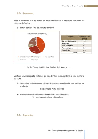 11Desenho do Bordo de Linha
Pós - Graduação Lean Management – XX Edição
2.6- Resultados
Após a implementação do plano de acção verificou-se as seguintes alterações no
processo de fabrico:
1- Tempo de Ciclo Final de produto standard
Fig. 6 – Tempo de Ciclo Final Produto Refª MA61241101
Verificou-se uma redução do tempo de ciclo 1,7Hh´s correspondente a uma melhoria
de 13,4%.
2- Número de reclamações de clientes diretamente relacionadas com defeitos de
produção:
3 reclamações / 100 produtos
3- Número de peças com defeito detetados na linha de fabrico:
5 Peças com defeitos / 100 produtos
2.7- Conclusão
Secções Tempo de Ciclo
(Hh´s)
Corte e Quinagem 4.6
Armação 3.2
Trat. Superficie 0.7
Assemblagem 2.0
Expedição 0.5
Total 11.0
42%
29%
6%
18%
5%
Tempo de Ciclo (Hh´s)
Corte e Quinagem Assemblagem Trat. Superficie
Montagem Expedição
 