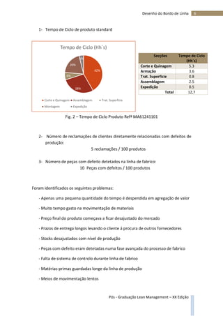6Desenho do Bordo de Linha
Pós - Graduação Lean Management – XX Edição
1- Tempo de Ciclo de produto standard
Fig. 2 – Tempo de Ciclo Produto Refª MA61241101
2- Número de reclamações de clientes diretamente relacionadas com defeitos de
produção:
5 reclamações / 100 produtos
3- Número de peças com defeito detetados na linha de fabrico:
10 Peças com defeitos / 100 produtos
Foram identificados os seguintes problemas:
- Apenas uma pequena quantidade do tempo é despendida em agregação de valor
- Muito tempo gasto na movimentação de materiais
- Preço final do produto começava a ficar desajustado do mercado
- Prazos de entrega longos levando o cliente á procura de outros fornecedores
- Stocks desajustados com nível de produção
- Peças com defeito eram detetadas numa fase avançada do processo de fabrico
- Falta de sistema de controlo durante linha de fabrico
- Matérias-primas guardadas longe da linha de produção
- Meios de movimentação lentos
Secções Tempo de Ciclo
(Hh´s)
Corte e Quinagem 5.3
Armação 3.6
Trat. Superficie 0.8
Assemblagem 2.5
Expedição 0.5
Total 12,7
42%
28%
6%
20%
4%
Tempo de Ciclo (Hh´s)
Corte e Quinagem Assemblagem Trat. Superficie
Montagem Expedição
 