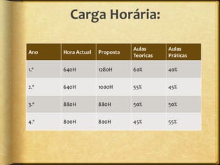 Carga Horária:

                               Aulas      Aulas
Ano   Hora Actual   Proposta
                               Teoricas   Práticas

1.º   640H          1280H      60%        40%


2.º   640H          1000H      55%        45%


3.º   880H          880H       50%        50%


4.º   800H          800H       45%        55%
 