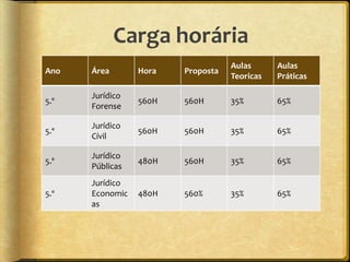 Carga horária
                                   Aulas      Aulas
Ano   Área       Hora   Proposta
                                   Teoricas   Práticas

      Jurídico
5.º              560H   560H       35%        65%
      Forense

      Jurídico
5.º              560H   560H       35%        65%
      Cívil

      Jurídico
5.º              480H   560H       35%        65%
      Públicas
      Jurídico
5.º   Economic   480H   560%       35%        65%
      as
 