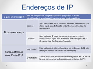 Endereços de IP
O que é um endereço IP
São um conjunto de 4 dígitos separados por pontos e é uma
identificação de um dispositivo em uma rede local ou pública.
Tipos de endereços
Estático
Se o computador utiliza o mesmo endereço de IP sempre que
ele se liga á rede. Estes são atribuídos manualmente pelo
administrador
Dinâmico
Se o endereço IP muda frequentemente, sempre que o
computador se liga à rede. Estes são atribuídos pelo DHCP
(Dynamic Host Configuration Protocol).
Função/diferença
entre IPv4 e IPv6
Ipv4 (32bits)
Este protocolo de internet baseia-se em endereços de 32 bits
(espaço é limitado a 4294967296 endereços)
Ipv6(128bits)
Substituto do IPv4. Aqui como os endereços são de 128 bits de
largura oferece um grande espaço para atribuição de IP’s
 
