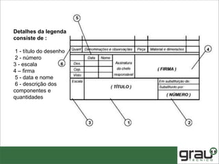 Detalhes da legenda
consiste de :
1 - título do desenho
2 - número
3 - escala
4 – firma
5 - data e nome
6 - descrição dos
componentes e
quantidades
 