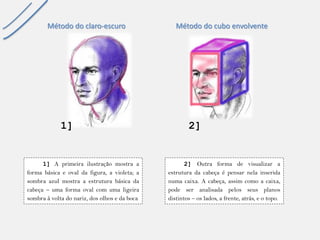 1]2] 
1]Aprimeirailustraçãomostraaformabásicaeovaldafigura,avioleta;asombraazulmostraaestruturabásicadacabeça–umaformaovalcomumaligeirasombraàvoltadonariz,dosolhosedaboca 
2]Outraformadevisualizaraestruturadacabeçaépensarnelainseridanumacaixa.Acabeça,assimcomoacaixa, podeseranalisadapelosseusplanosdistintos–oslados,afrente,atrás,eotopo. 
Método do claro-escuro 
Método do cubo envolvente  