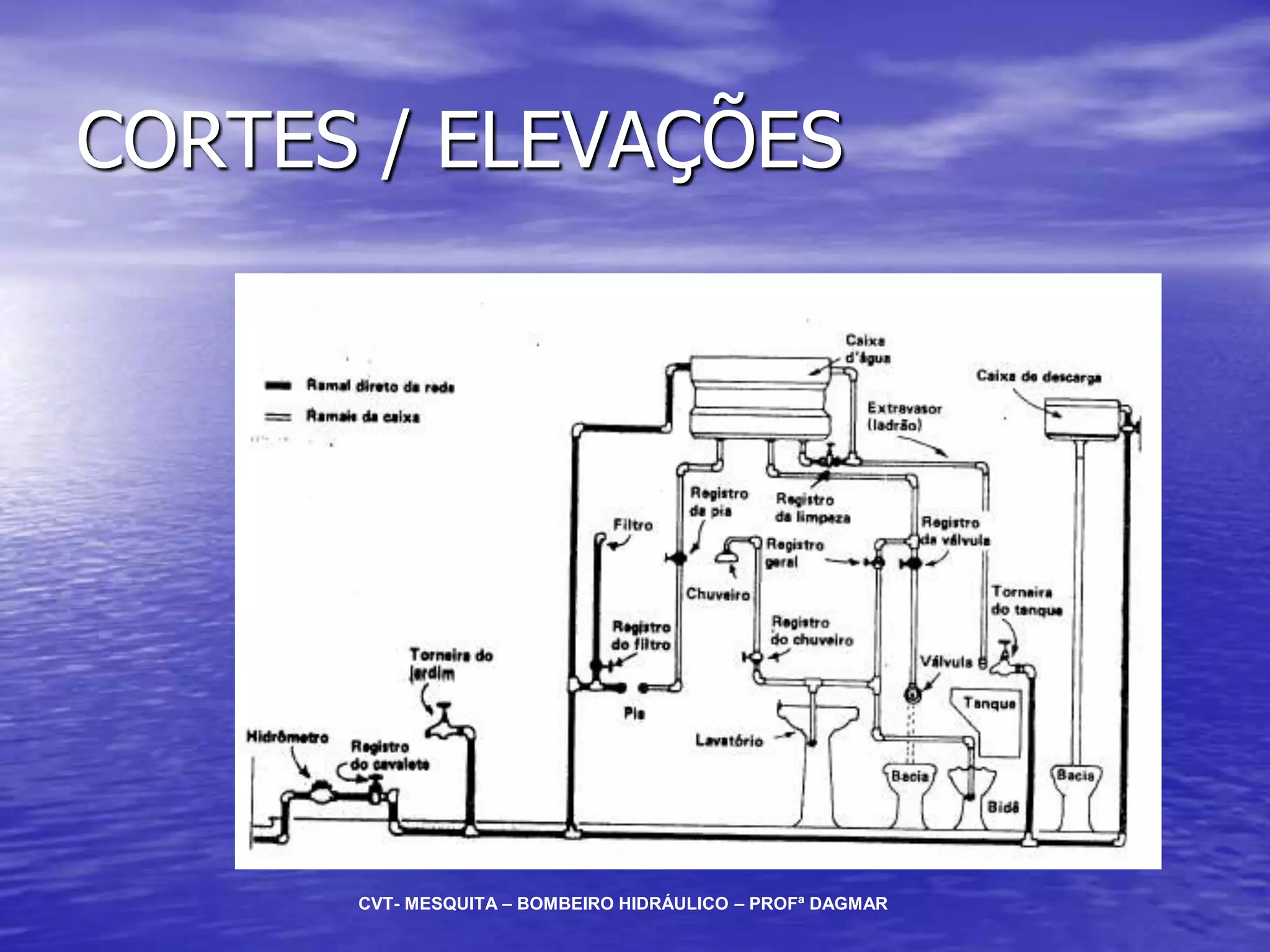 CORTES / ELEVAÇÕES
CVT- MESQUITA – BOMBEIRO HIDRÁULICO – PROFª DAGMAR
 