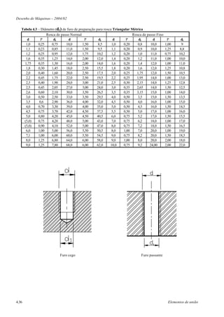 Desenho de Máquinas – 2004/02

   Tabela 4.3 – Diâmetro (d1) de furo de preparação para rosca Triangular Métrica
                   Rosca de passo Normal                                  Rosca de passo Fino
       d        P      d1         d         P        d1        d      P       d1      d          P       d1
      1,0     0,25    0,75      10,0       1,50      8,5      1,0    0,20     0,8    10,0       1,00     9
      1,1     0,23    0,85      11,0       1,50      9,5      1,1    0,20     0,9    10,0       1,25    8,8
      1,2     0,25    0,95      12,0       1,75     10,2      1,2    0,20     1,0    11,0       0,75    10,2
      1,6     0,35    1,25      14,0       2,00     12,0      1,4    0,20     1,2    11,0       1,00    10,0
     1,75     0,35    1,30      16,0       2,00     14,0      1,6    0,20     1,4    12,0       1,00    11,0
      1,8     0,30    1,45      18,0       2,50     15,5      1,8    0,20     1,6    12,0       1,25    10,8
      2,0     0,40    1,60      20,0       2,50     17,5      2,0    0,25    1,75    12,0       1,50    10,5
      2,2     0,45    1,75      22,0       2,50     19,5      2,2    0,25    1,95    14,0       1,00    13,0
      2,3     0,40    1,90      24,0       3,00     21,0      2,5    0,30    2,15    14,0       1,25    12,8
      2,5     0,45    2,05      27,0       3,00     24,0      3,0    0,35    2,65    14,0       1,50    12,5
      2,6     0,60    2,10      30,0       3,50     26,5      3,5    0,35    3,15    15,0       1,00    14,0
      3,0     0,50    2,50      33,0       3,50     29,5      4,0    0,50     3,5    15,0       1,50    13,5
      3,5      0,6    2,90      36,0       4,00     32,0      4,5    0,50     4,0    16,0       1,00    15,0
      4,0     0,70    3,30      39,0       4,00     35,0      5,0    0,50     4,5    16,0       1,50    14,5
      4,5     0,75    3,70      42,0       4,50     37,5      5,5    0,50     5,0    17,0       1,00    16,0
      5,0     0,80    4,20      45,0       4,50     40,5      6,0    0,75     5,2    17,0       1,50    15,5
     (5,0)    0,75    4,20      48,0       5,00     43,0      7,0    0,75     6,2    18,0       1,00    17,0
     (5,0)    0,90    4,10      52,0       5,00     47,0      8,0    0,75     7,2    18,0       1,50    16,5
      6,0     1,00    5,00      56,0       5,50     50,5      8,0    1,00     7,0    20,0       1,00    19,0
      7,1     1,00    6,00      60,0       5,50     54,5      9,0    0,75     8,2    20,0       1,50    18,5
      8,0     1,25    6,80      64,0       6,00     58,0      9,0    1,00     8,0    20,0       2,00    18,0
      9,0     1,25    7,80      68,0       6,00     62,0     10,0    0,75     9,2   24,00       2,00    22,0




                           Furo cego                                          Furo passante




4.36                                                                                              Elementos de união
 
