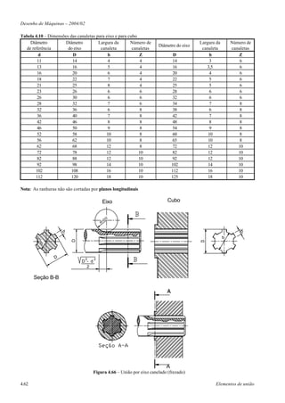 Desenho de Máquinas – 2004/02

Tabela 4.10 – Dimensões das canaletas para eixo e para cubo
    Diâmetro          Diâmetro         Largura da       Número de                          Largura da       Número de
                                                                        Diâmetro do eixo
  de referência        do eixo          canaleta         canaletas                          canaleta        canaletas
         d                D                 b               Z                    D              b              Z
        11                14                4                4                   14             3               6
        13                16                5                4                   16           3,5               6
        16                20                6                4                   20             4               6
        18                22                7                4                   22             5               6
        21                25                8                4                   25             5               6
        23                26                6                6                   28             6               6
        26                30                6                6                   32             6               6
        28                32                7                6                   34             7               8
        32                36                6                8                   38             6               8
        36                40                7                8                   42             7               8
        42                46                8                8                   48             8               8
        46                50                9                8                   54             9               8
        52                58               10                8                   60            10               8
        56                62               10                8                   65            10               8
        62                68               12                8                   72            12              10
        72                78               12               10                   82            12              10
        82                88               12               10                   92            12              10
        92                98               14               10                  102            14              10
       102               108               16               10                  112            16              10
       112               120               18               10                  125            18              10

Nota: As ranhuras não são cortadas por planos longitudinais

                                            Eixo                             Cubo


                                               2
                                             D/
                                           R=
                     b




                                                                                                        d
                         D
         d




                 D              2      2
                               D - d
                                 2

       Seção B-B




                                                                            A
                                       Figura 4.66 – União por eixo canelado (frezado)

4.62                                                                                              Elementos de união
 