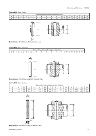 Desenho de Máquinas – 2004/02

Tabela 4.11 – Pino Cônico
                                                           Dimensões padronizadas de pinos cônicos
  d         1          1,5          2          2,5         3     4       5      6        8     10      13        16    20     25     30
  r        1,5         1,5         2,5         2,5         4     4       6      6       10     10      15        20    20     30     30




Especificação: Pino Cônico; φ5x20, Material - Aço


Tabela 4.12 – Pino cilíndrico
                                                   Dimensões padronizadas de pino cilíndrico
  d        1           1,5         2           2,5    3       4      5       6       7       8         10        12    14     16




Especificação: Pino Cilíndrico; φ5x20, Material - Aço

Tabela 4.13 – Pino elástico
                                                           Dimensões padronizadas de pino elástico
      d           2          2,5          3          3,5       4     4,5      5       6       8       10        12     14     16     18
      d1         2,3         2,8         3,3         3,8      4,4    4,8     5,4     6,4     8,5     10,5      12,5   14,5   16,5   18,5
      d2         1,9         2,3         2,7         3,1      3,4    3,8     4,4     4,9      7      8,5       10,5   11,5   13,5    15




Especificação: Pino Elástico; φ5x20, Material - Aço

Elementos de união                                                                                                                   4.63
 