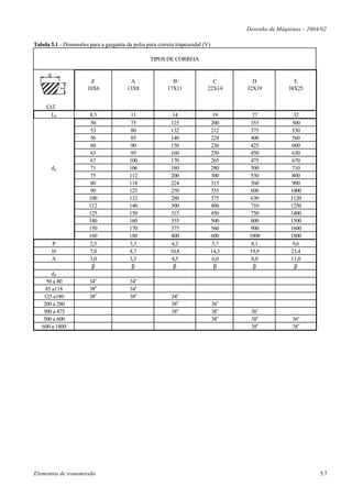Desenho de Máquinas – 2004/02

Tabela 5.1 - Dimensões para a garganta da polia para correia trapezoidal (V)

                                                  TIPOS DE CORREIA


                        Z                A                 B                C           D              E
                       10X6             13X8             17X11            22X14       32X19          38X25


     CxT
       LP              8,5                11               14                   19      27             32
                        50                75              125                  200     355            500
                        53                80              132                  212     375            530
                        56                85              140                  224     400            560
                        60                90              150                  236     425            600
                        63                95              160                  250     450            630
                        67               100              170                  265     475            670
       dp               71               106              180                  280     500            710
                        75               112              200                  300     530            800
                        80               118              224                  315     560            900
                        90               125              250                  355     600           1000
                       100               132              280                  375     630           1120
                       112               140              300                  400     710           1250
                       125               150              315                  450     750           1400
                       140               160              355                  500     800           1500
                       150               170              375                  560     900           1600
                       160               180              400                  600    1000           1800
       P               2,5               3,3              4,2                  5,7     8,1            9,6
       H               7,0               8,7              10,8                 14,3   19,9           23,4
       A               3,0               3,5              4,5                  6,0     8,0           11,0
                         β                β                β                     β      β              β
       dP
     50 a 80            34o              34o
    85 a118             38o              34o
    125 a180            38o              38o               34o
   200 a 280                                               38o                 36o
   300 a 475                                               38o                 38o     36o
   500 a 600                                                                   38o     38o            36o
   600 a 1800                                                                          38o            38o




Elementos de transmissão                                                                                        5.7
 
