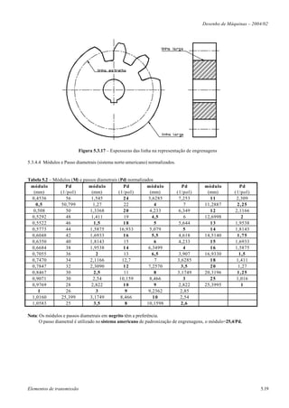 Desenho de Máquinas – 2004/02




                           Figura 5.3.17 – Espessuras das linha na representação de engrenagens

5.3.4.4 Módulos e Passo diametrais (sistema norte-americano) normalizados.


Tabela 5.2 – Módulos (M) e passos diametrais (Pd) normalizados
 módulo           Pd          módulo            Pd         módulo               Pd      módulo           Pd
   (mm)         (1/pol)        (mm)          (1/pol)         (mm)            (1/pol)     (mm)         (1/pol)
  0,4536          56           1,545            24          3,6285            7,253       11           2,309
    0,5         50,799          1,27            22             4                 7      11,2887        2,25
  0,508           50          1,3368            20          4,233             6,349       12          2,1166
  0,5292          48           1,411            19            4,5                6      12,6998          2
  0,5522          46            1,5             18             5              5,644       13          1,9538
  0,5773          44          1,5875          16,933        5,079               5         14          1,8143
  0,6048          42          1,6933            16            5,5             4,618     14,5140        1,75
  0,6350          40          1,8143            15             6              4,233       15          1,6933
  0,6684          38          1,9538            14          6,3499              4         16          1,5875
  0,7055          36             2              13            6,5             3,907     16,9330         1,5
  0,7470          34          2,1166           12,7            7             3,6285       18           1,411
  0,7847          32          2,3090            12          7,2570             3,5        20            1,27
  0,8467          30            2,5             11             8             3,1749     20,3196        1,25
  0,9071          30            2,54          10,159        8,466               3         25           1,016
  0,9769          28           2,822            10             9              2,822     25,3995          1
     1            26             3               9          9,2362             2,85
  1,0160        25,399        3,1749          8,466           10               2,54
  1,0583          25            3,5              8         10,1598             2,6

Nota: Os módulos e passos diametrais em negrito têm a preferência.
      O passo diametral é utilizado no sistema americano de padronização de engrenagens, o módulo=25,4/Pd.




Elementos de transmissão                                                                                        5.19
 