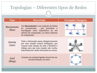Topologias – Diferentes tipos de Redes
Tipo Descrição Exemplo/Imagem
Barramento
(Bus)
Um barramento é um conjunto de linhas
de comunicação que permitem a
interligação entre dispositivos de um
sistema de computação, ou vários sistemas
de computação.
Estrela
(star)
Toda a informação passa obrigatoriamente
por uma estação central inteligente, que
conecta cada estação da rede e distribui o
tráfego para que uma estação não receba,
indevidamente, dados destinados às outras.
Anel
(Ring)
Consiste em estações ligadas através de um
circuito fechado, em série.
 