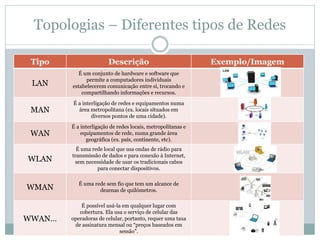 Topologias – Diferentes tipos de Redes
Tipo Descrição Exemplo/Imagem
LAN
É um conjunto de hardware e software que
permite a computadores individuais
estabelecerem comunicação entre si, trocando e
compartilhando informações e recursos.
MAN
É a interligação de redes e equipamentos numa
área metropolitana (ex. locais situados em
diversos pontos de uma cidade).
WAN
É a interligação de redes locais, metropolitanas e
equipamentos de rede, numa grande área
geográfica (ex. país, continente, etc).
WLAN
É uma rede local que usa ondas de rádio para
transmissão de dados e para conexão à Internet,
sem necessidade de usar os tradicionais cabos
para conectar dispositivos.
WMAN
É uma rede sem fio que tem um alcance de
dezenas de quilómetros.
WWAN…
É possível usá-la em qualquer lugar com
cobertura. Ela usa o serviço de celular das
operadoras de celular, portanto, requer uma taxa
de assinatura mensal ou “preços baseados em
sessão”.
 