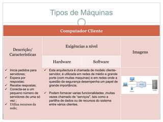 Tipos de Máquinas
Computador Cliente
Descrição/
Características
Exigências a nível
Imagens
Hardware Software
 Inicia pedidos para
servidores;
 Espera por
respostas;
 Recebe respostas;
 Conecta-se a um
pequeno número de
servidores de uma só
vez ;
 Utiliza recursos da
rede;
 Esta arquitectura é chamada de modelo cliente-
servidor, é utilizada em redes de médio e grande
porte (com muitas maquinas) e em redes onde a
questão da segurança desempenha um papel de
grande importância;
 Podem fornecer varias funcionalidades ,muitas
vezes chamado de “serviços", tais como a
partilha de dados ou de recursos do sistema
entre vários clientes.
 