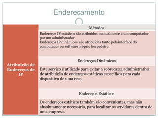 Atribuição de
Endereços de
IP
Métodos
Endereços IP estáticos são atribuídos manualmente a um computador
por um administrador.
Endereços IP dinâmicos são atribuídas tanto pela interface do
computador ou software próprio hospedeiro.
Endereços Dinâmicos
Este serviço é utilizado para evitar a sobrecarga administrativa
de atribuição de endereços estáticos específicos para cada
dispositivo de uma rede.
Endereços Estáticos
Os endereços estáticos também são convenientes, mas não
absolutamente necessário, para localizar os servidores dentro de
uma empresa.
Endereçamento
 