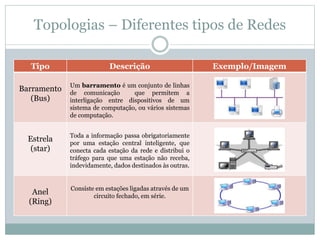 Topologias – Diferentes tipos de Redes
Tipo Descrição Exemplo/Imagem
Barramento
(Bus)
Um barramento é um conjunto de linhas
de comunicação que permitem a
interligação entre dispositivos de um
sistema de computação, ou vários sistemas
de computação.
Estrela
(star)
Toda a informação passa obrigatoriamente
por uma estação central inteligente, que
conecta cada estação da rede e distribui o
tráfego para que uma estação não receba,
indevidamente, dados destinados às outras.
Anel
(Ring)
Consiste em estações ligadas através de um
circuito fechado, em série.
 