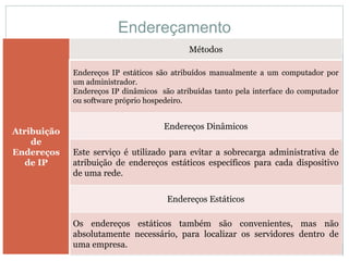Atribuição
de
Endereços
de IP
Métodos
Endereços IP estáticos são atribuídos manualmente a um computador por
um administrador.
Endereços IP dinâmicos são atribuídas tanto pela interface do computador
ou software próprio hospedeiro.
Endereços Dinâmicos
Este serviço é utilizado para evitar a sobrecarga administrativa de
atribuição de endereços estáticos específicos para cada dispositivo
de uma rede.
Endereços Estáticos
Os endereços estáticos também são convenientes, mas não
absolutamente necessário, para localizar os servidores dentro de
uma empresa.
Endereçamento
 