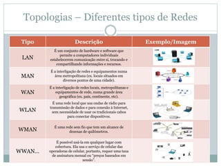 Topologias – Diferentes tipos de Redes
Tipo Descrição Exemplo/Imagem
LAN
É um conjunto de hardware e software que
permite a computadores individuais
estabelecerem comunicação entre si, trocando e
compartilhando informações e recursos.
MAN
É a interligação de redes e equipamentos numa
área metropolitana (ex. locais situados em
diversos pontos de uma cidade).
WAN
É a interligação de redes locais, metropolitanas e
equipamentos de rede, numa grande área
geográfica (ex. país, continente, etc).
WLAN
É uma rede local que usa ondas de rádio para
transmissão de dados e para conexão à Internet,
sem necessidade de usar os tradicionais cabos
para conectar dispositivos.
WMAN
É uma rede sem fio que tem um alcance de
dezenas de quilómetros.
WWAN…
É possível usá-la em qualquer lugar com
cobertura. Ela usa o serviço de celular das
operadoras de celular, portanto, requer uma taxa
de assinatura mensal ou “preços baseados em
sessão”.
 