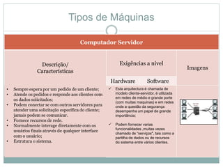 Tipos de Máquinas
Computador Servidor
Descrição/
Características
Exigências a nível
Imagens
Hardware Software
• Sempre espera por um pedido de um cliente;
• Atende os pedidos e responde aos clientes com
os dados solicitados;
• Podem conectar se com outros servidores para
atender uma solicitação específica do cliente;
jamais podem se comunicar.
• Fornece recursos de rede.
• Normalmente interage diretamente com os
usuários finais através de qualquer interface
com o usuário;
• Estrutura o sistema.
 Esta arquitectura é chamada de
modelo cliente-servidor, é utilizada
em redes de médio e grande porte
(com muitas maquinas) e em redes
onde a questão da segurança
desempenha um papel de grande
importância;
 Podem fornecer varias
funcionalidades ,muitas vezes
chamado de “serviços", tais como a
partilha de dados ou de recursos
do sistema entre vários clientes.
 
