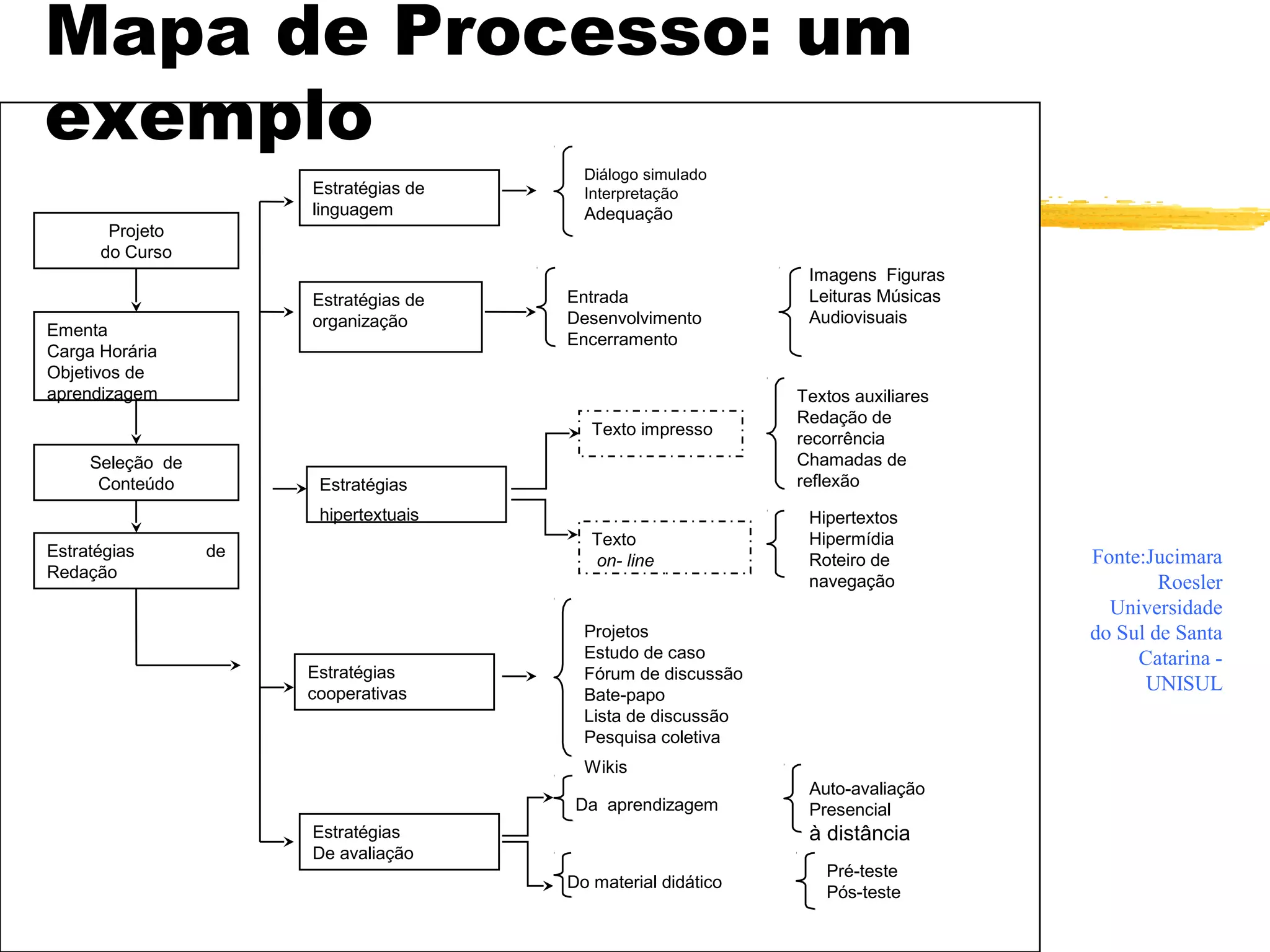 Textos auxiliares
Redação de
recorrência
Chamadas de
reflexão
Estratégias de
linguagem
Seleção de
Conteúdo
Estratégias de
organização
Estratégias
hipertextuais
Estratégias
cooperativas
Estratégias
De avaliação
Diálogo simulado
Interpretação
Adequação
Entrada
Desenvolvimento
Encerramento
Texto impresso
Projetos
Estudo de caso
Fórum de discussão
Bate-papo
Lista de discussão
Pesquisa coletiva
Wikis
BlogsDa aprendizagem
Imagens Figuras
Leituras Músicas
Audiovisuais
Texto
on- line
Hipertextos
Hipermídia
Roteiro de
navegação
Do material didático
Auto-avaliação
Presencial
à distância
Pré-teste
Pós-teste
Estratégias de
Redação
Ementa
Carga Horária
Objetivos de
aprendizagem
Projeto
do Curso
Mapa de Processo: um
exemplo
Fonte:Jucimara
Roesler
Universidade
do Sul de Santa
Catarina -
UNISUL
 