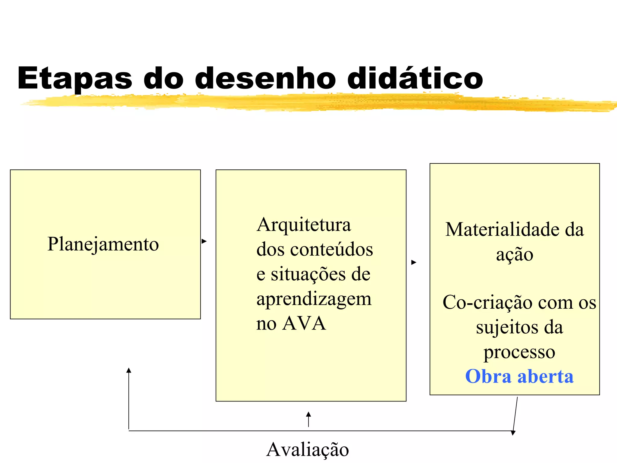 Etapas do desenho didático
Planejamento
Arquitetura
dos conteúdos
e situações de
aprendizagem
no AVA
Avaliação
Materialidade da
ação
Co-criação com os
sujeitos da
processo
Obra aberta
 