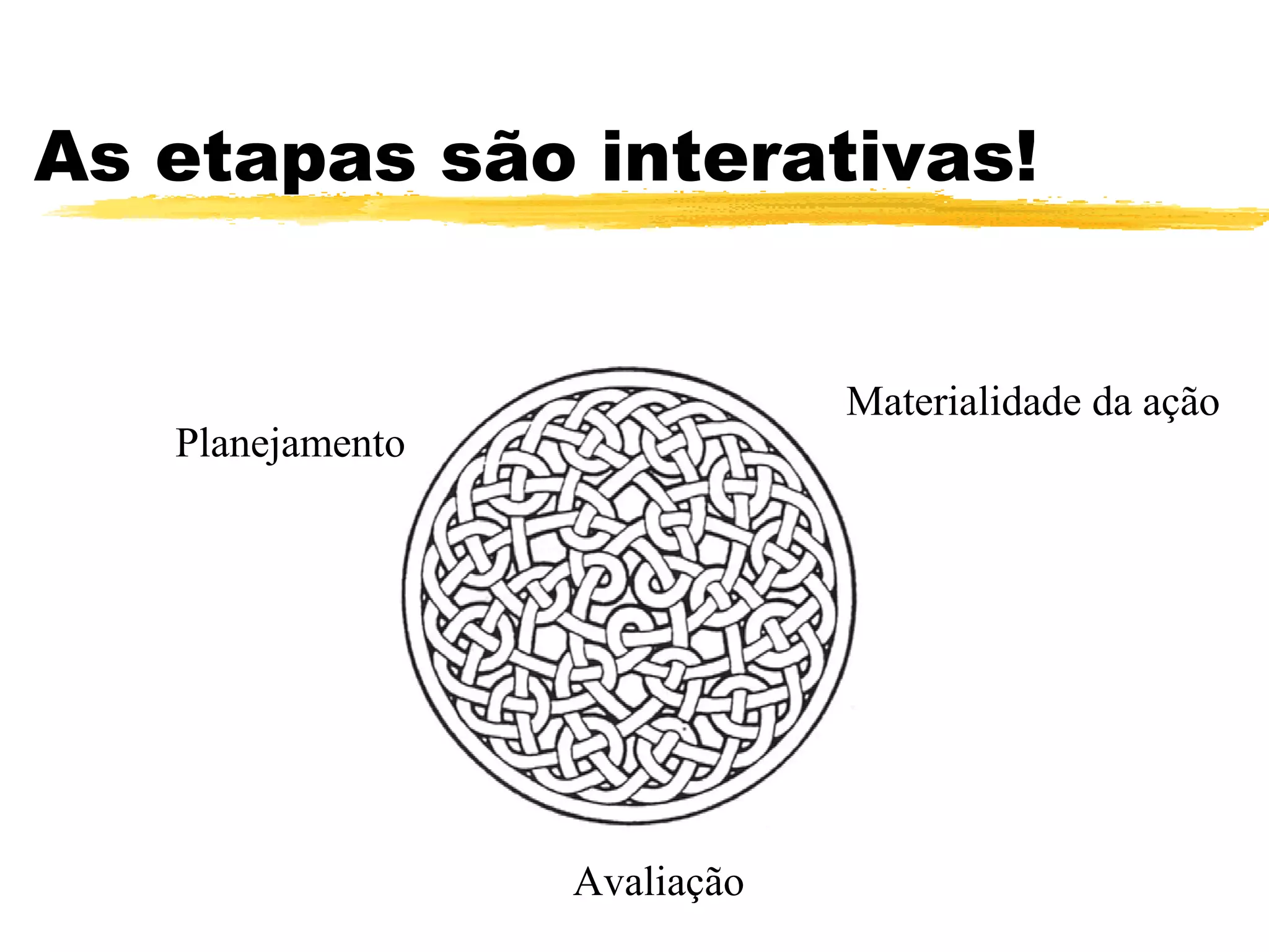 Planejamento
Avaliação
Materialidade da ação
As etapas são interativas!
 