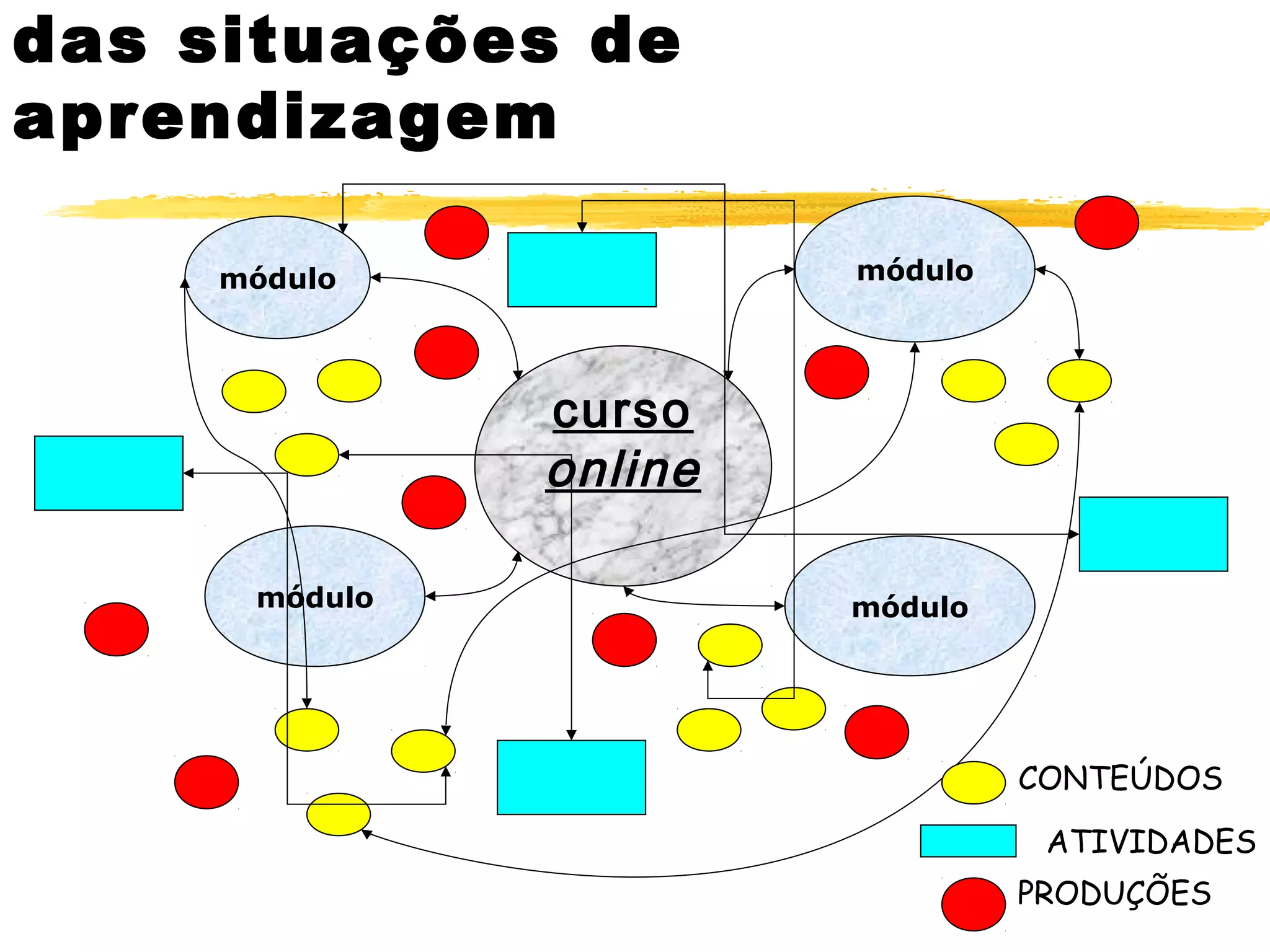das situações de
aprendizagem
curso
online
módulo
módulomódulo
módulo
CONTEÚDOS
ATIVIDADES
PRODUÇÕES
 