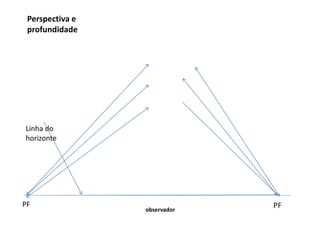 Perspectiva e
profundidade
Linha do
horizonte
PF
observador
 