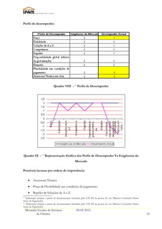Perfis de desempenho:




                            Quadro VIII - 10 Perfis de Desempenho




Quadro IX - 11 Representação Gráfica dos Perfis de Desempenho Vs Exigências do
                                                 Mercado

Possíveis lacunas por ordem de importância:


       •   Assessoria Técnica
       •   Preço & Flexibilidade nas condições de pagamento
       •   Rapidez & Soluções de A a Z
10
   Elaboração própria a partir de documentação facultada pela UTC-FS na pessoa do seu Director Comercial (Nuno
Tasso de Figueiredo).
11
   Elaboração própria a partir de documentação facultada pela UTC-FS na pessoa do seu Director Comercial (Nuno
Tasso de Figueiredo).
     Mestrado Gestão de Serviços                  08-05-2012
             de Clientes                                                                                         14
 