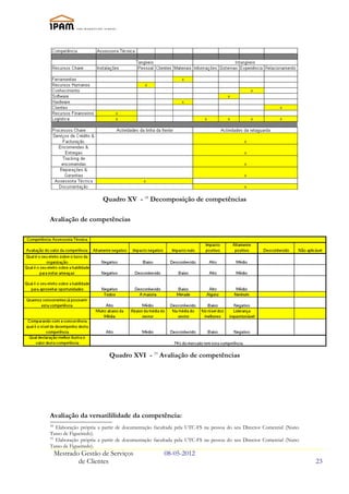 Quadro XV - 18 Decomposição de competências

Avaliação de competências




                          Quadro XVI - 19 Avaliação de competências




Avaliação da versatililidade da competência:
18
   Elaboração própria a partir de documentação facultada pela UTC-FS na pessoa do seu Director Comercial (Nuno
Tasso de Figueiredo).
19
   Elaboração própria a partir de documentação facultada pela UTC-FS na pessoa do seu Director Comercial (Nuno
Tasso de Figueiredo).
     Mestrado Gestão de Serviços                  08-05-2012
             de Clientes                                                                                         23
 
