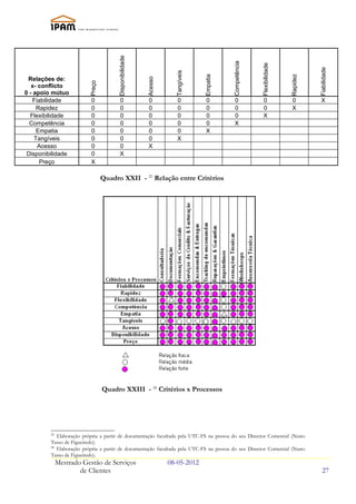 Disponibilidade




                                                                                         Competência



                                                                                                       Flexibilidade




                                                                                                                                 Fiabilidade
                                                                   Tangíveis




                                                                                                                       Rapidez
                                                                               Empatia
 Relações de:




                                                        Acesso
                         Preço
   x- conflicto
0 - apoio mútuo
   Fiabilidade            0             0                0          0           0          0             0              0          X
     Rapidez              0             0                0          0           0          0             0              X
  Flexibilidade           0             0                0          0           0          0             X
  Competência             0             0                0          0           0          X
     Empatia              0             0                0          0           X
    Tangíveis             0             0                0          X
     Acesso               0             0                X
 Disponibilidade          0             X
      Preço               X

                                 Quadro XXII - 25 Relação entre Critérios




                                 Quadro XXIII - 26 Critérios x Processos




         25
            Elaboração própria a partir de documentação facultada pela UTC-FS na pessoa do seu Director Comercial (Nuno
         Tasso de Figueiredo).
         26
            Elaboração própria a partir de documentação facultada pela UTC-FS na pessoa do seu Director Comercial (Nuno
         Tasso de Figueiredo).
              Mestrado Gestão de Serviços                        08-05-2012
                      de Clientes                                                                                                   27
 