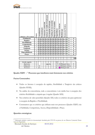 Quadro XXIV - 27 Processos que interferem mais fortemente nos critérios

Factos Constatados:

       •   Todos os factores à excepção da rapidez, flexibilidade e Tangíveis são criticos
           (Quadro XVIII);
       •   Na análise da concorrência, toda a concorrência é em média boa à excepção dos
           critérios flexibilidade e empatia que é regular (Quadro XIX)
       •   Nos critérios de valor percebido (Quadro XX) todos os critérios são para aprimorar
           à excepção da Rapidez e Flexibilidade.
       •   Constatamos que os critérios que influem mais nos processos (Quadro XXIV) são
           a Fiabilidade, Competência, Acesso, Disponibilidade e Preço.

Questões estratégicas:


27
  Elaboração própria a partir de documentação facultada pela UTC-FS na pessoa do seu Director Comercial (Nuno
Tasso de Figueiredo).
     Mestrado Gestão de Serviços                  08-05-2012
             de Clientes                                                                                        28
 
